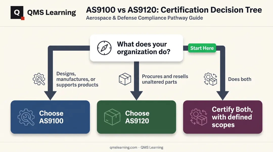 Decision tree for choosing AS9100 AS9120 or both certifications