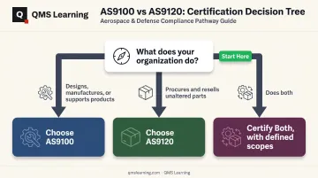 Decision tree for choosing AS9100 AS9120 or both certifications