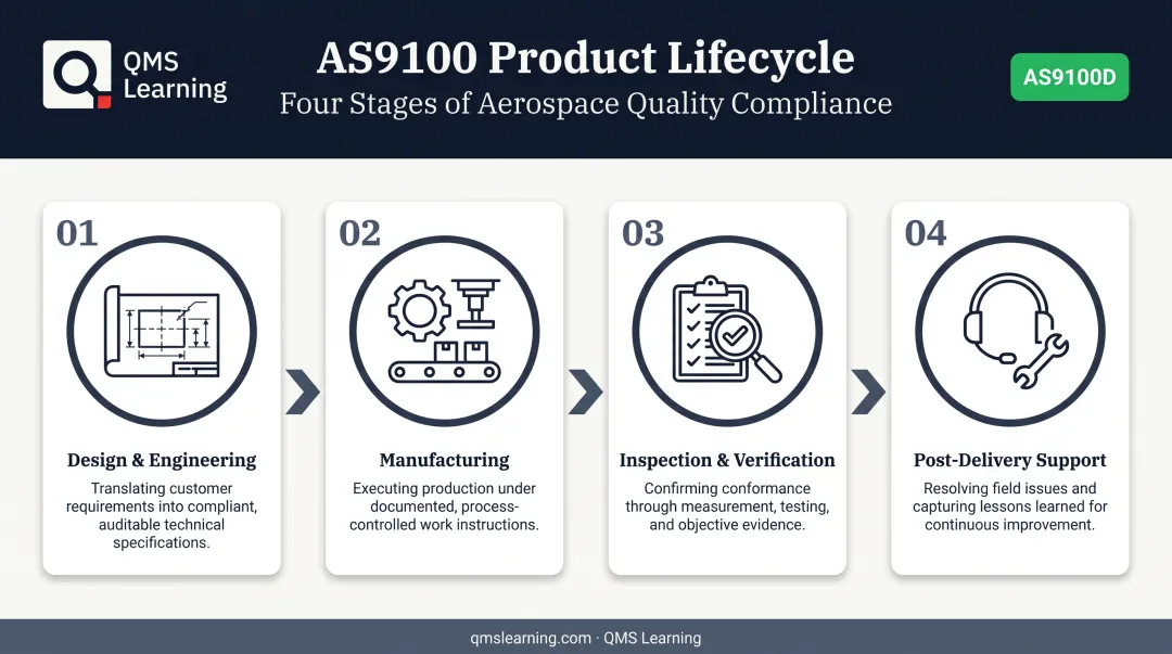 AS9100 production lifecycle from design to post-delivery support