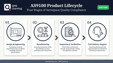 AS9100 production lifecycle from design to post-delivery support