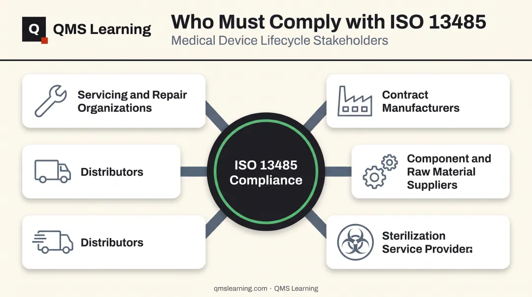 Medical device supply chain stakeholders required to comply with ISO 13485