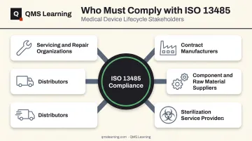 Medical device supply chain stakeholders required to comply with ISO 13485