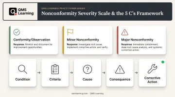 ISO 13485 audit finding severity levels and 5 Cs documentation framework