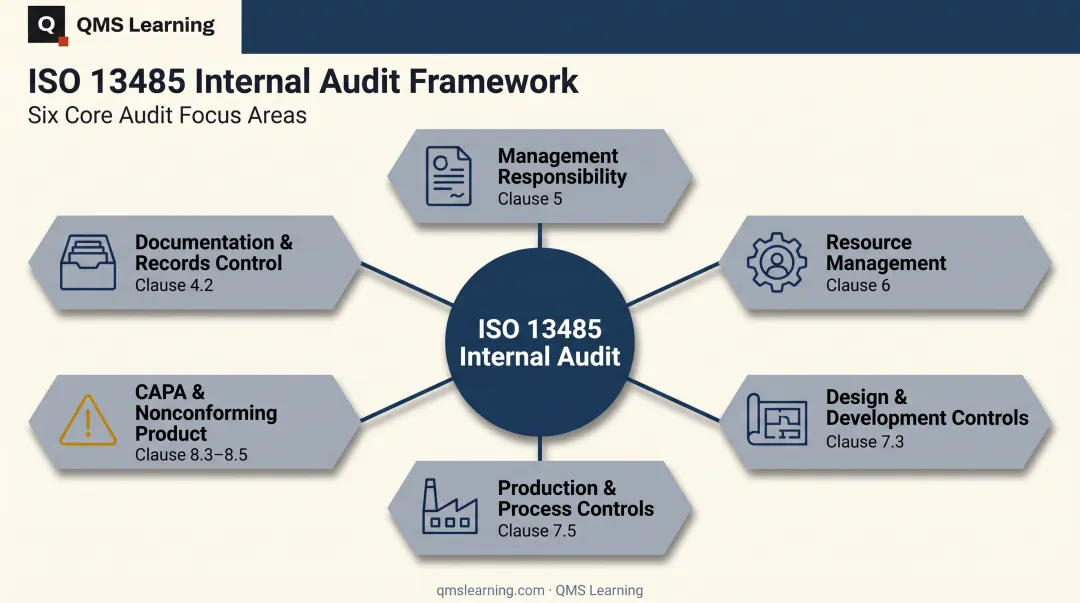 Six core ISO 13485 audit areas mapped to clauses and FDA counterparts