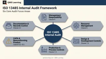 Six core ISO 13485 audit areas mapped to clauses and FDA counterparts