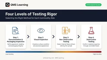 Four-step counterfeit materiel inspection and testing techniques process flow