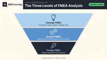 Concept, System, and Design FMEA hierarchy showing analysis scope levels