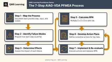 7-step AIAG-VDA PFMEA process flow from planning to results documentation