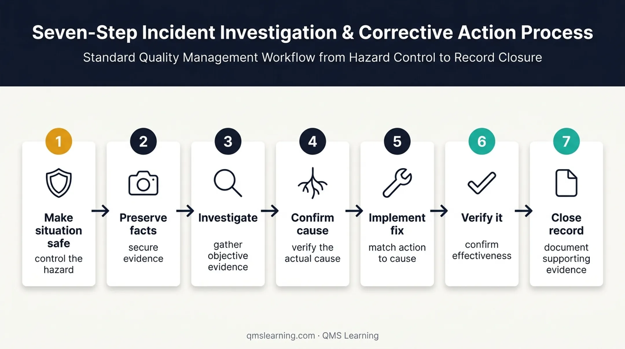 Seven-step safety corrective action process from hazard control to closure