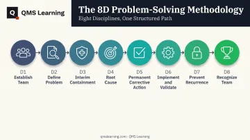 8D eight disciplines process flow from team formation to closure