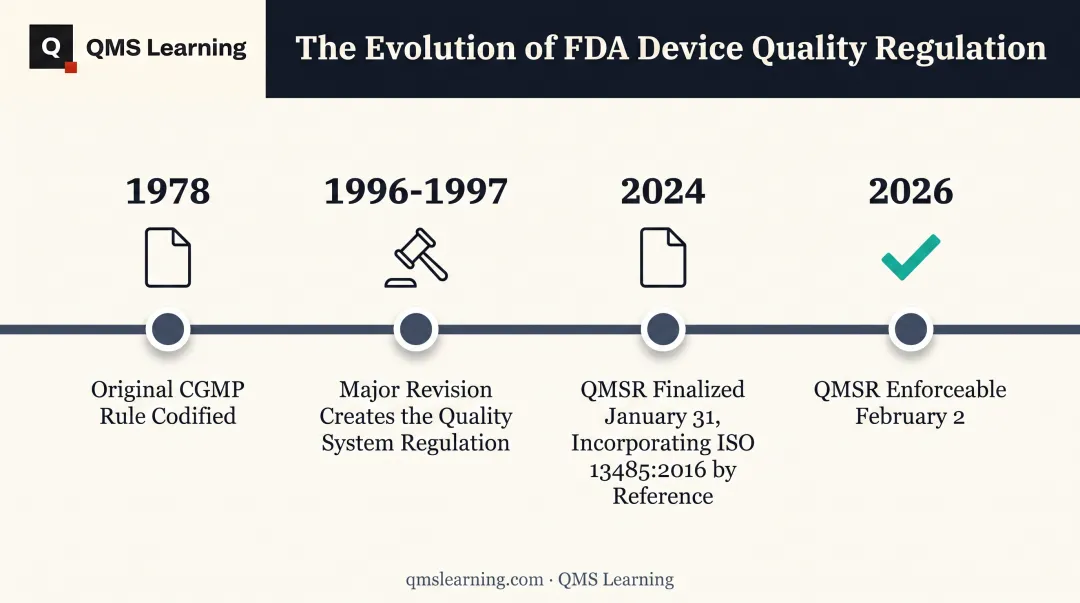 Timeline of FDA device quality regulation history from 1978 to 2026