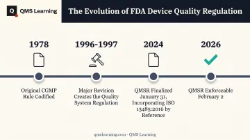 Timeline of FDA device quality regulation history from 1978 to 2026