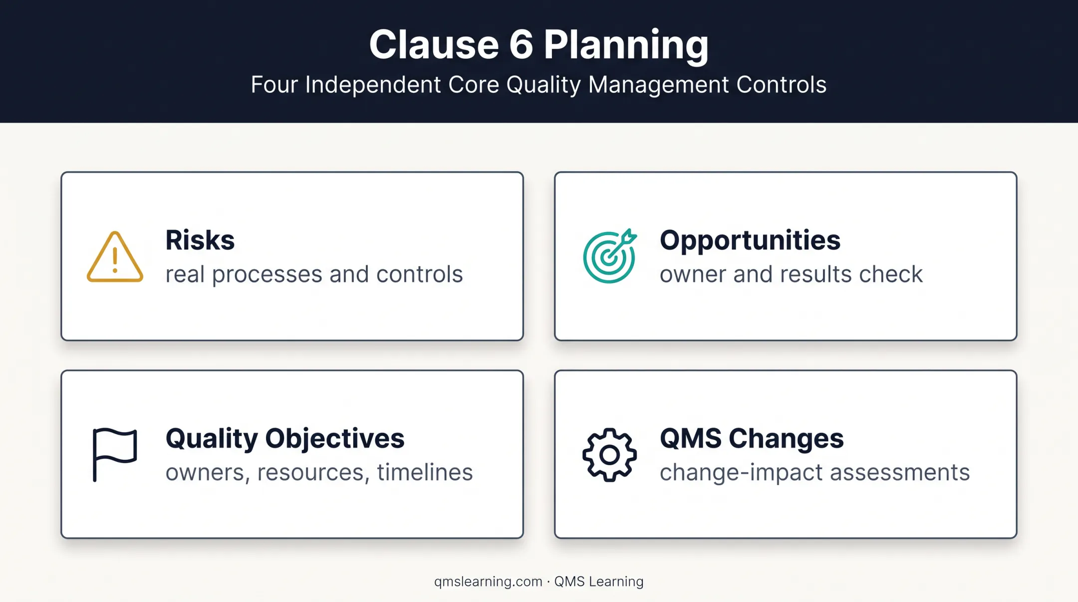 Four ISO 9001 planning controls for risks objectives and changes