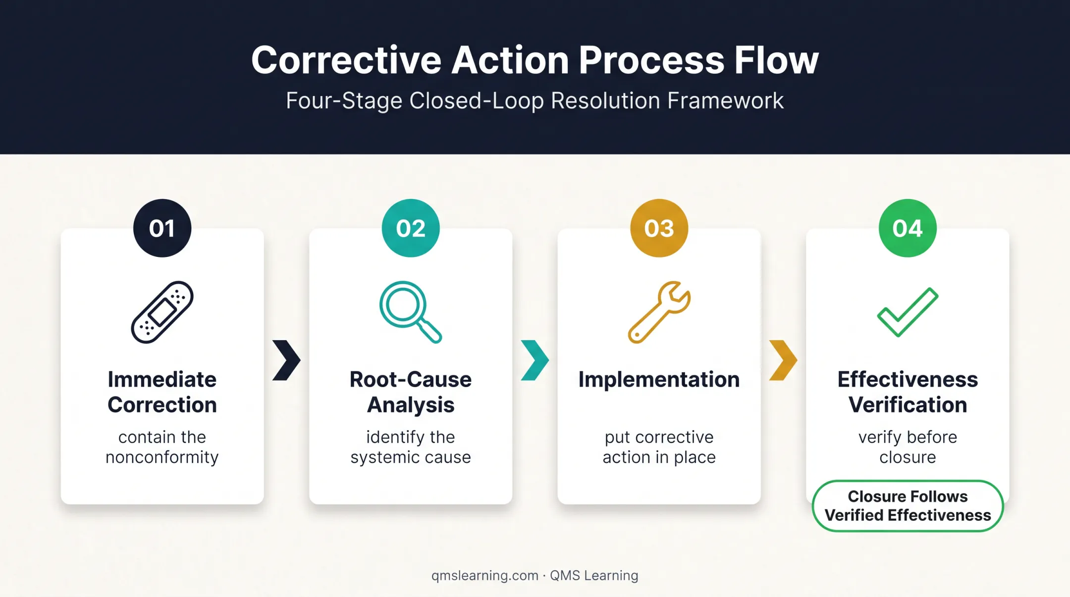 Four-step ISO 9001 corrective action and effectiveness verification process