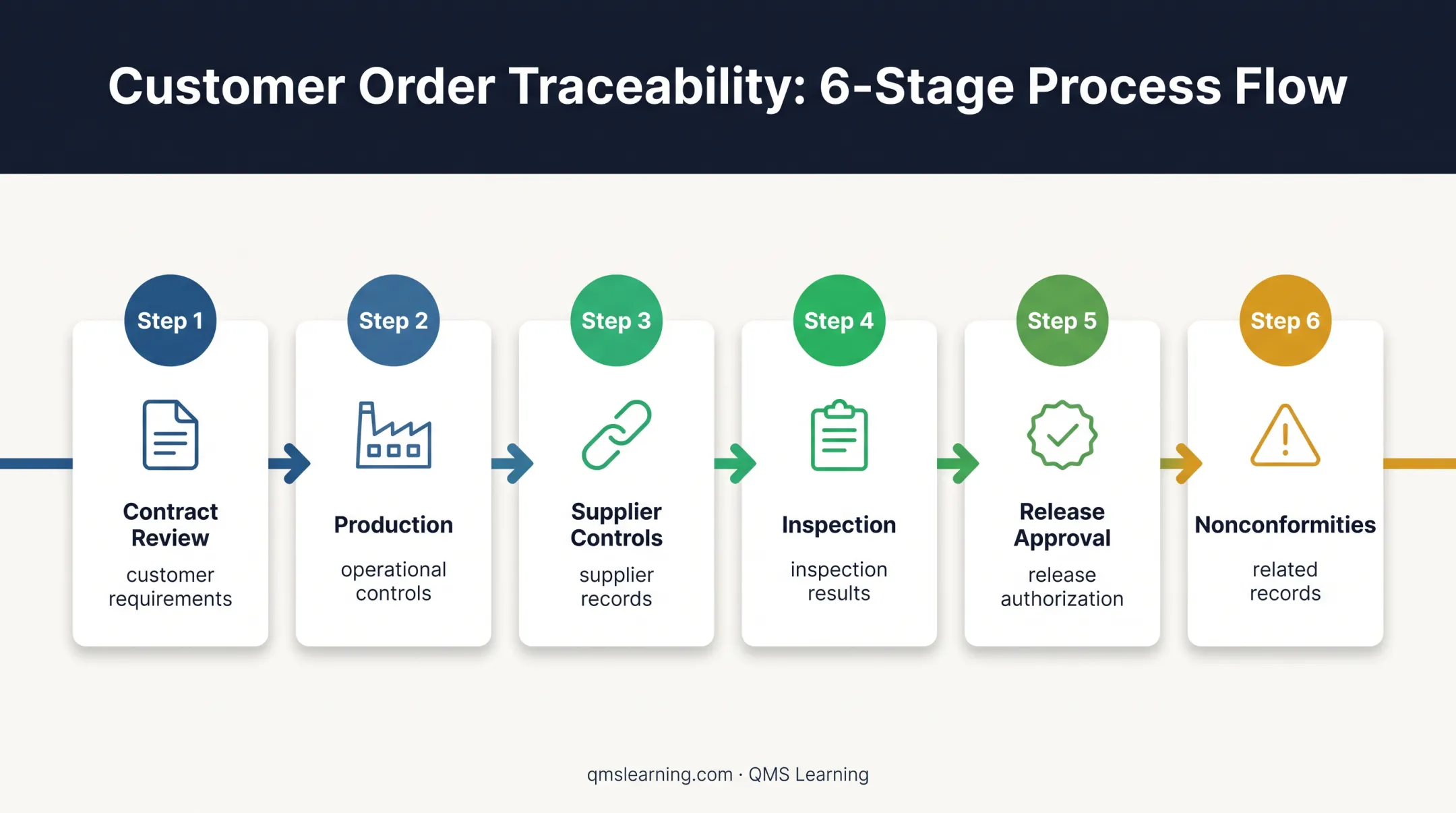 ISO 9001 customer order trace from review through delivery evidence