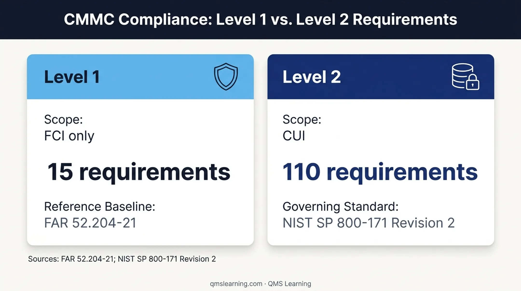 CMMC Level 1 and Level 2 FCI versus CUI requirements comparison