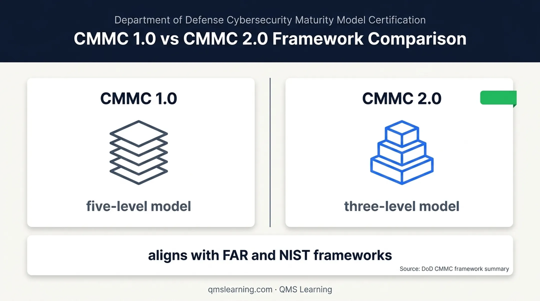 CMMC 1.0 five-level versus CMMC 2.0 three-level model comparison