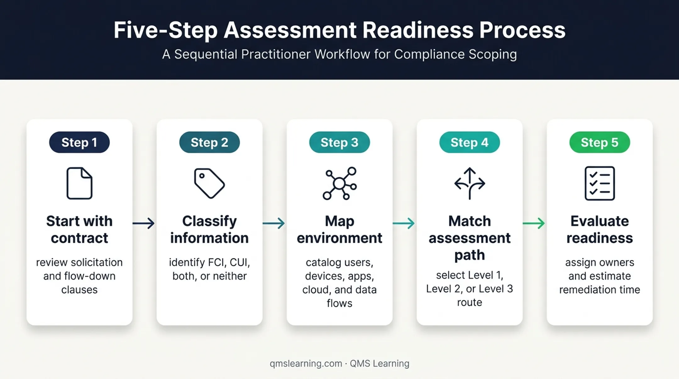 Five-step CMMC level selection process from contract review to readiness