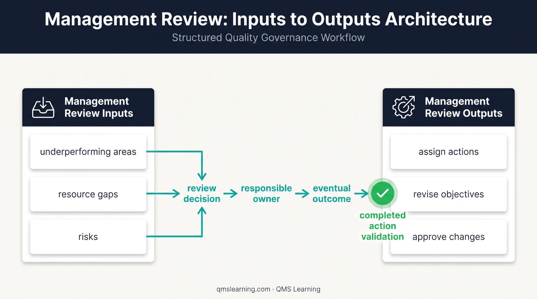 Management review inputs and outputs supporting ISO 9001 improvement