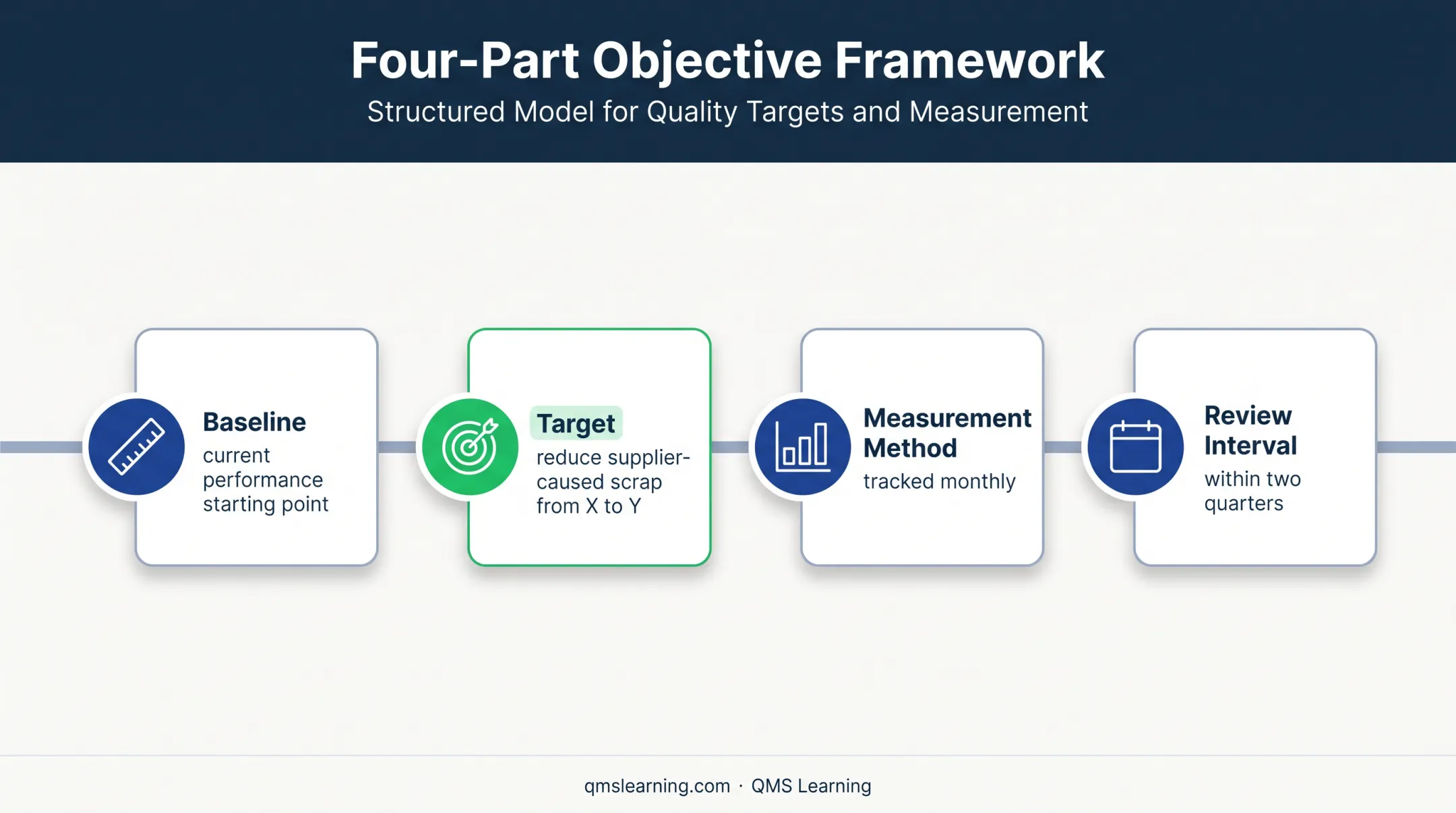 Four-part verifiable quality objective framework infographic