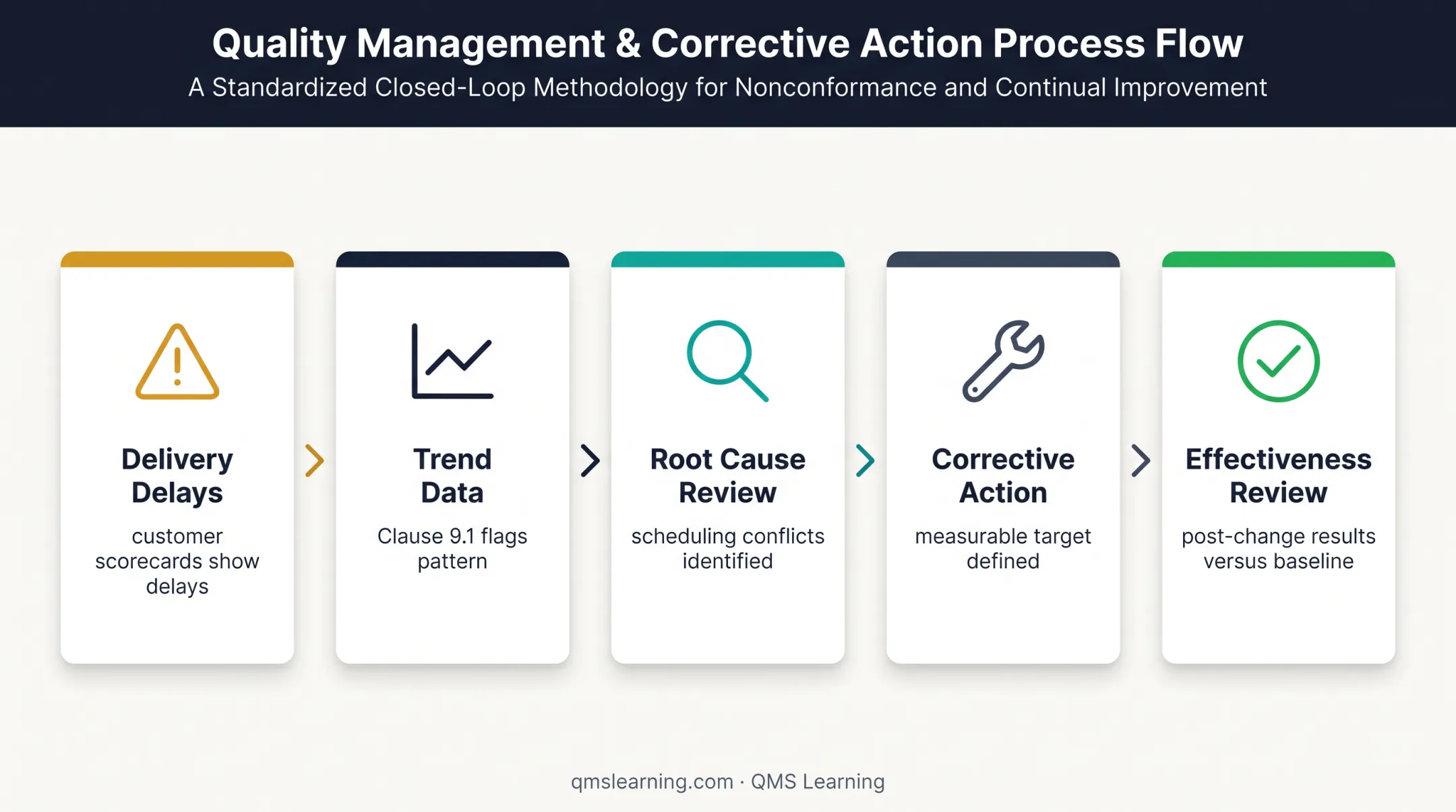 ISO 9001 corrective action effectiveness feedback loop infographic
