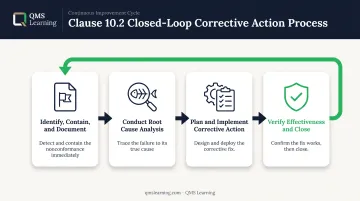 4-step ISO 9001 nonconformance and corrective action closed-loop process flow
