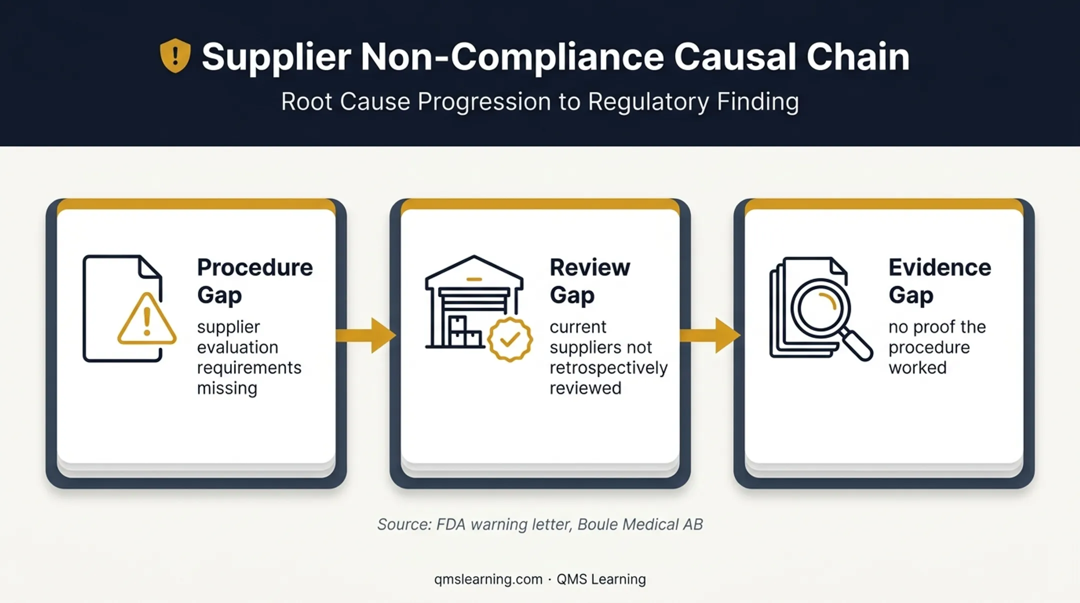 Medical device supplier evaluation failure and evidence gap flow
