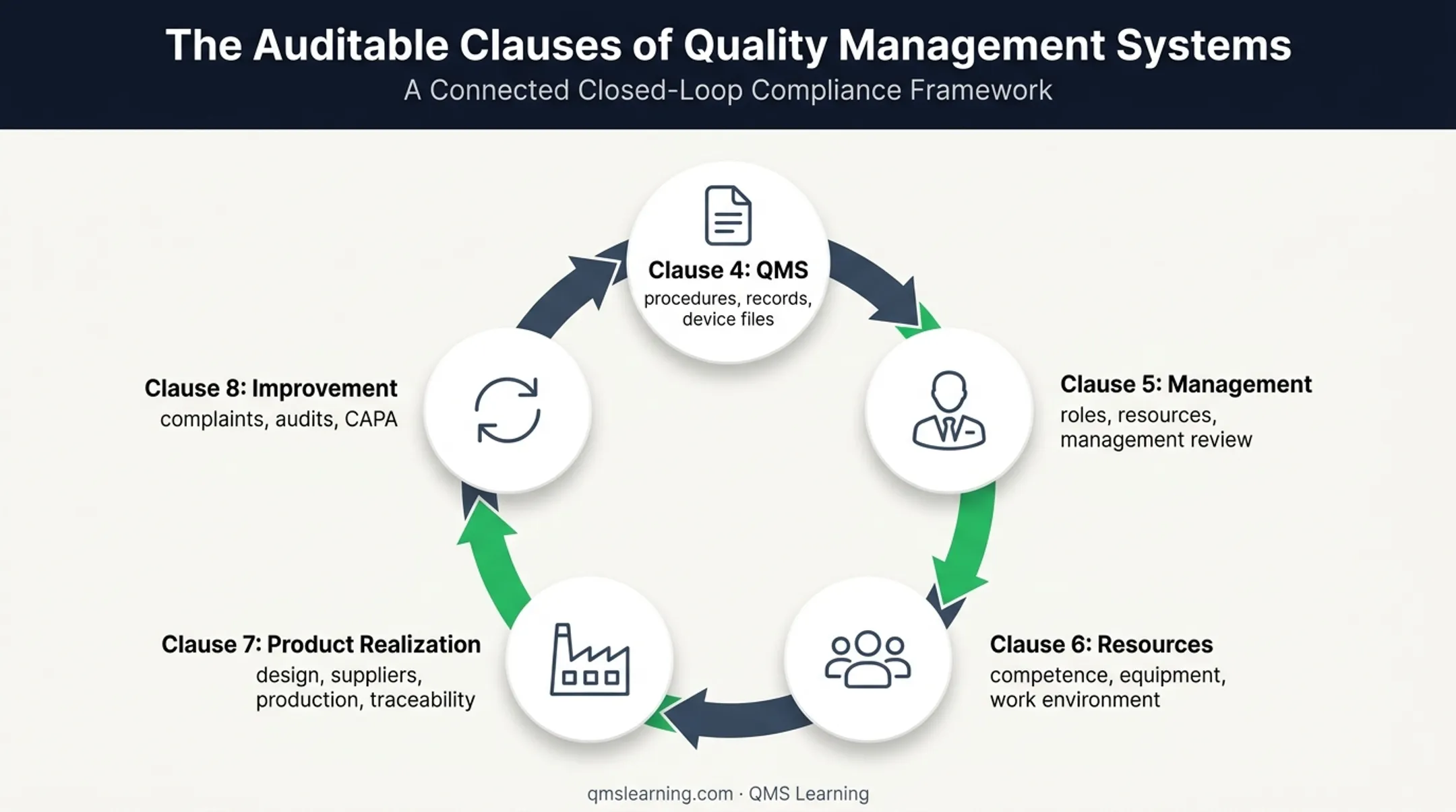 Five connected ISO 13485 quality management system clauses