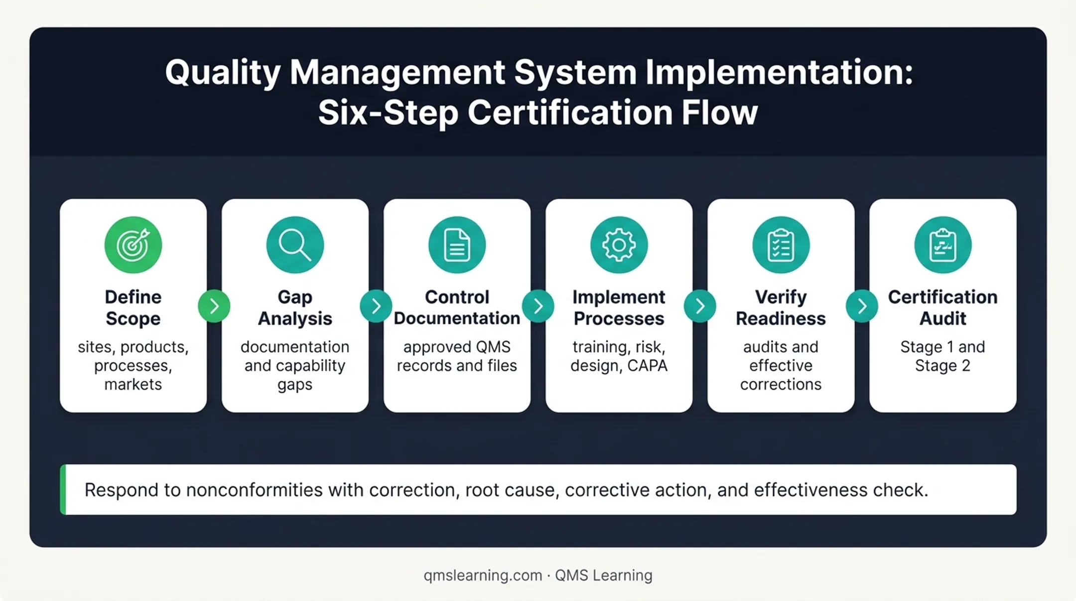 Six-step ISO 13485 implementation and certification audit process
