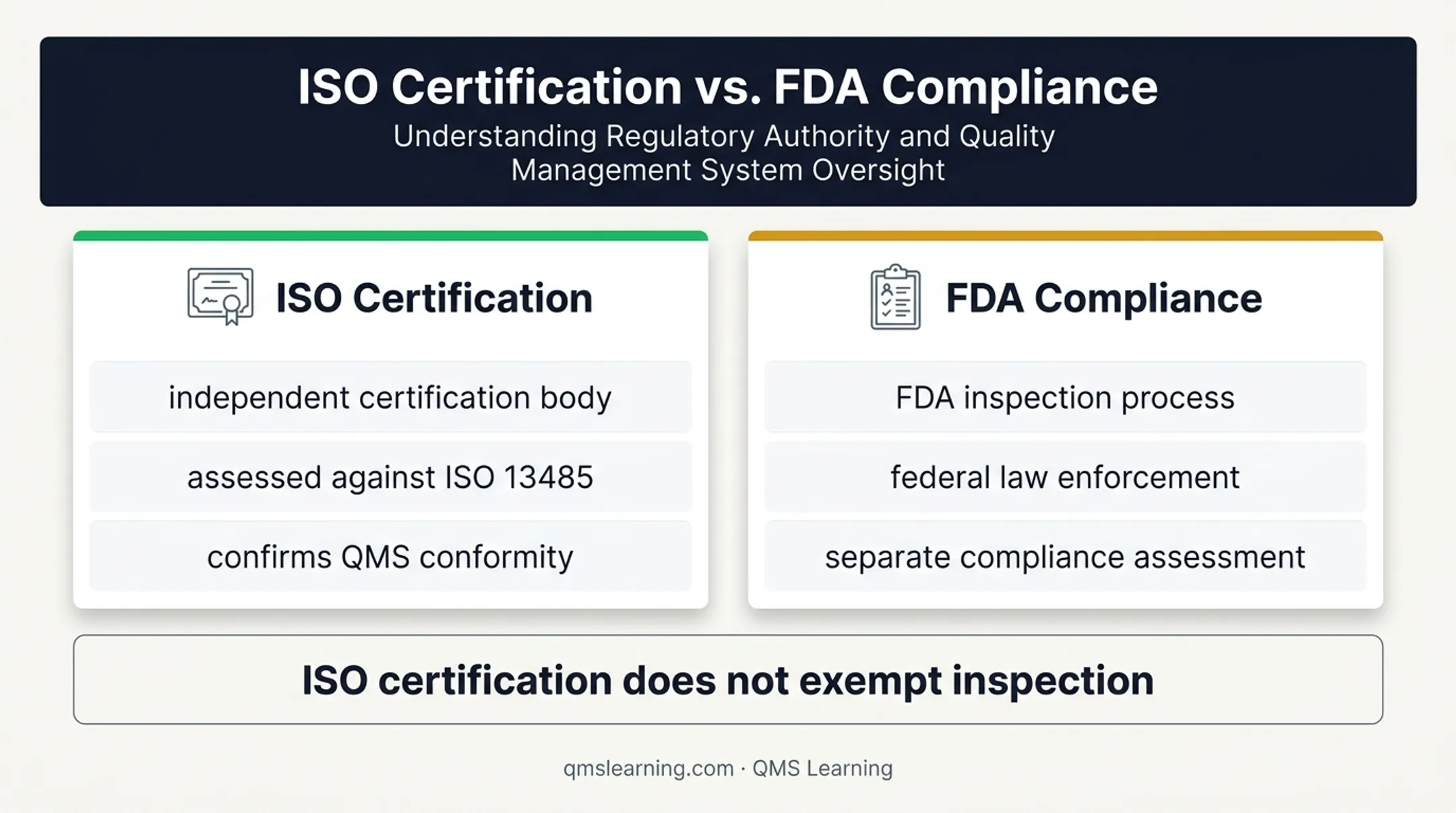 ISO certification body audit versus FDA inspection comparison