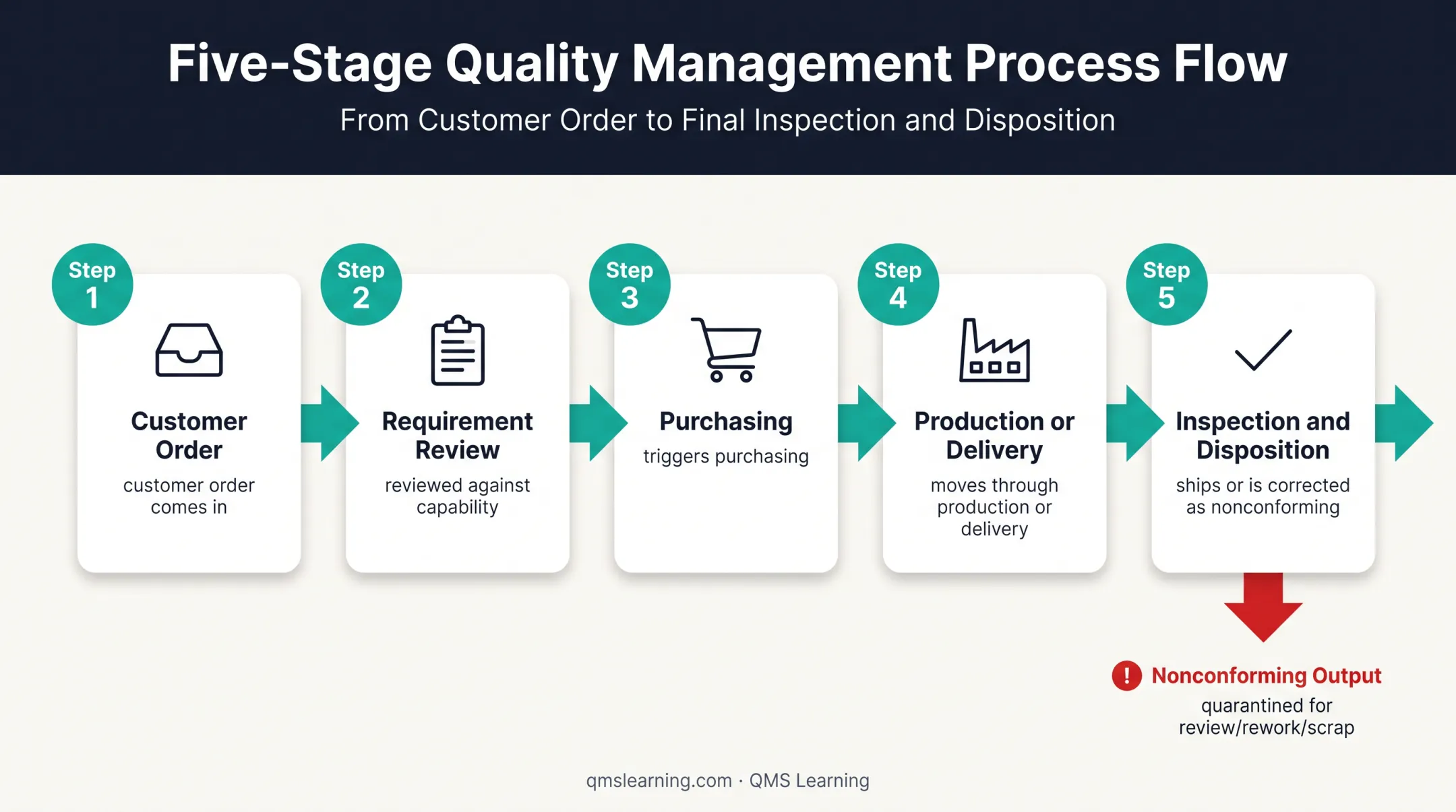 ISO 9001 operational process flow from customer order to corrective action