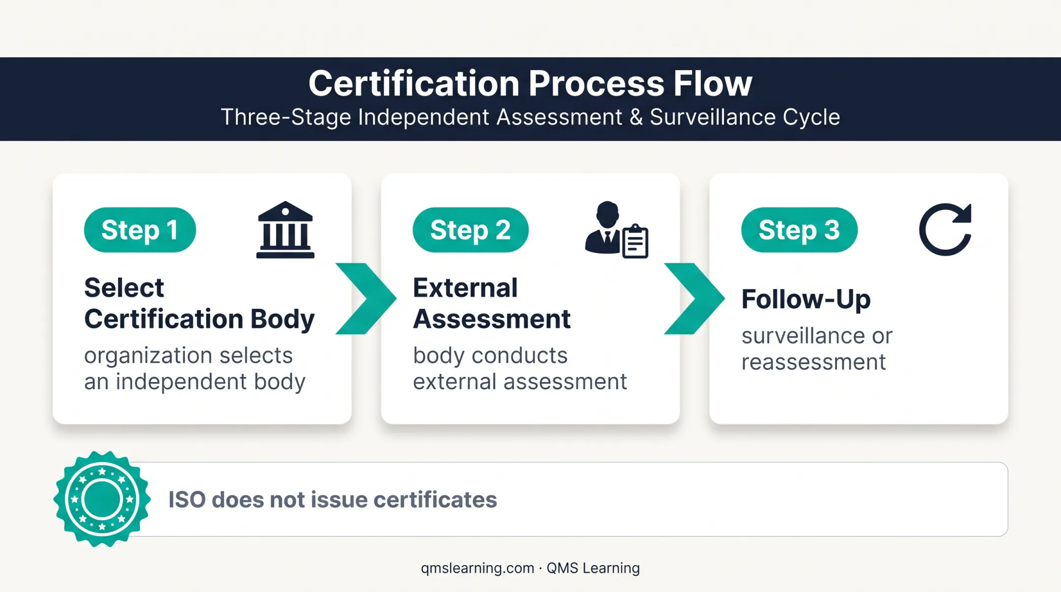 ISO 9001 certification process from certification body selection to surveillance