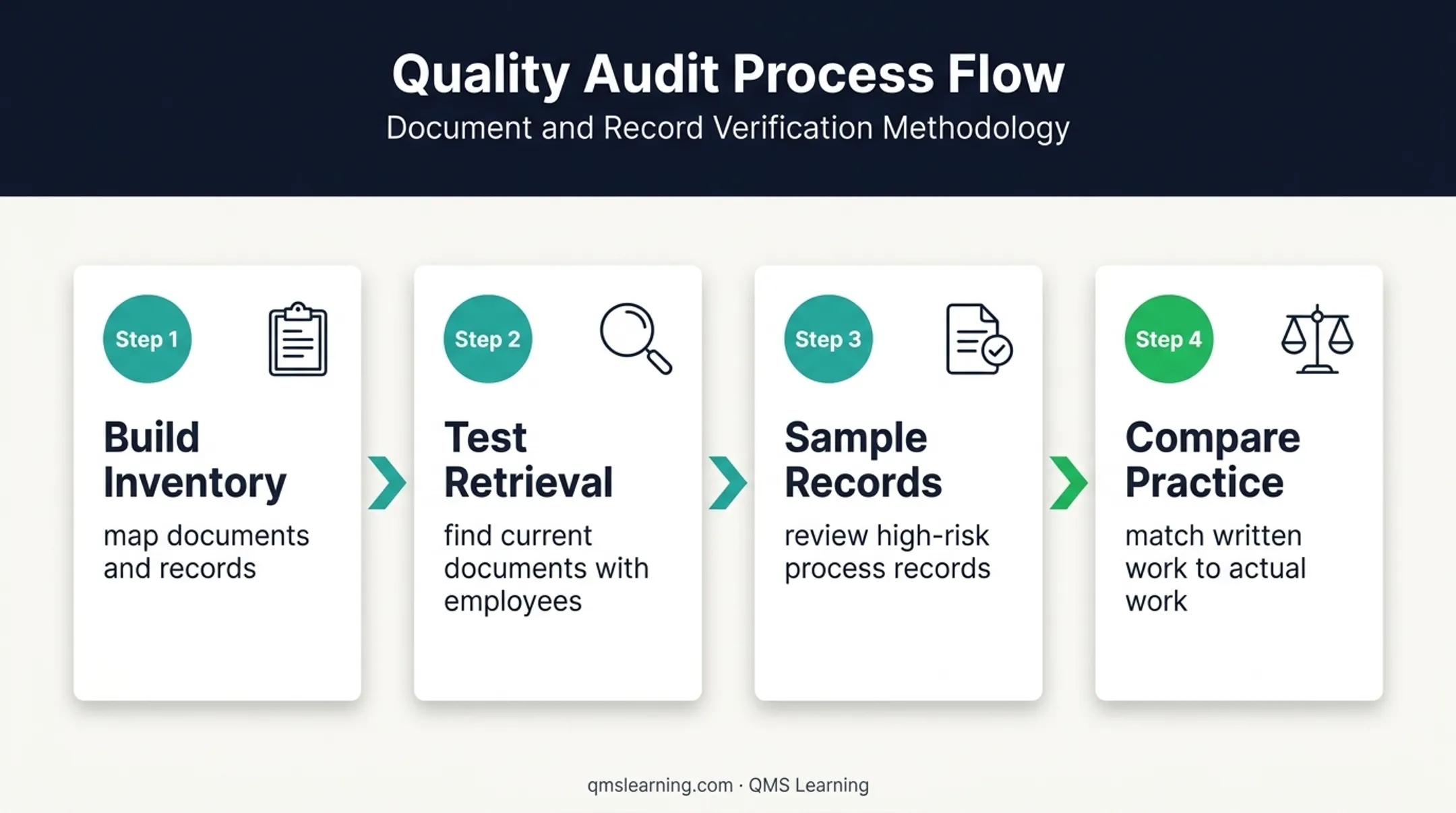 Four-step ISO 9001 documented information audit readiness process