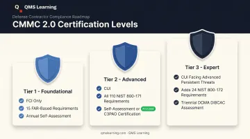 CMMC 2.0 three-tier certification levels comparison chart infographic