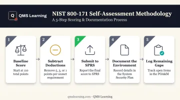 5-step NIST 800-171 self-assessment scoring process for SPRS submission
