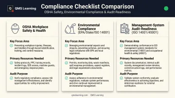 Comparison of three EHS compliance checklist types and their focus areas