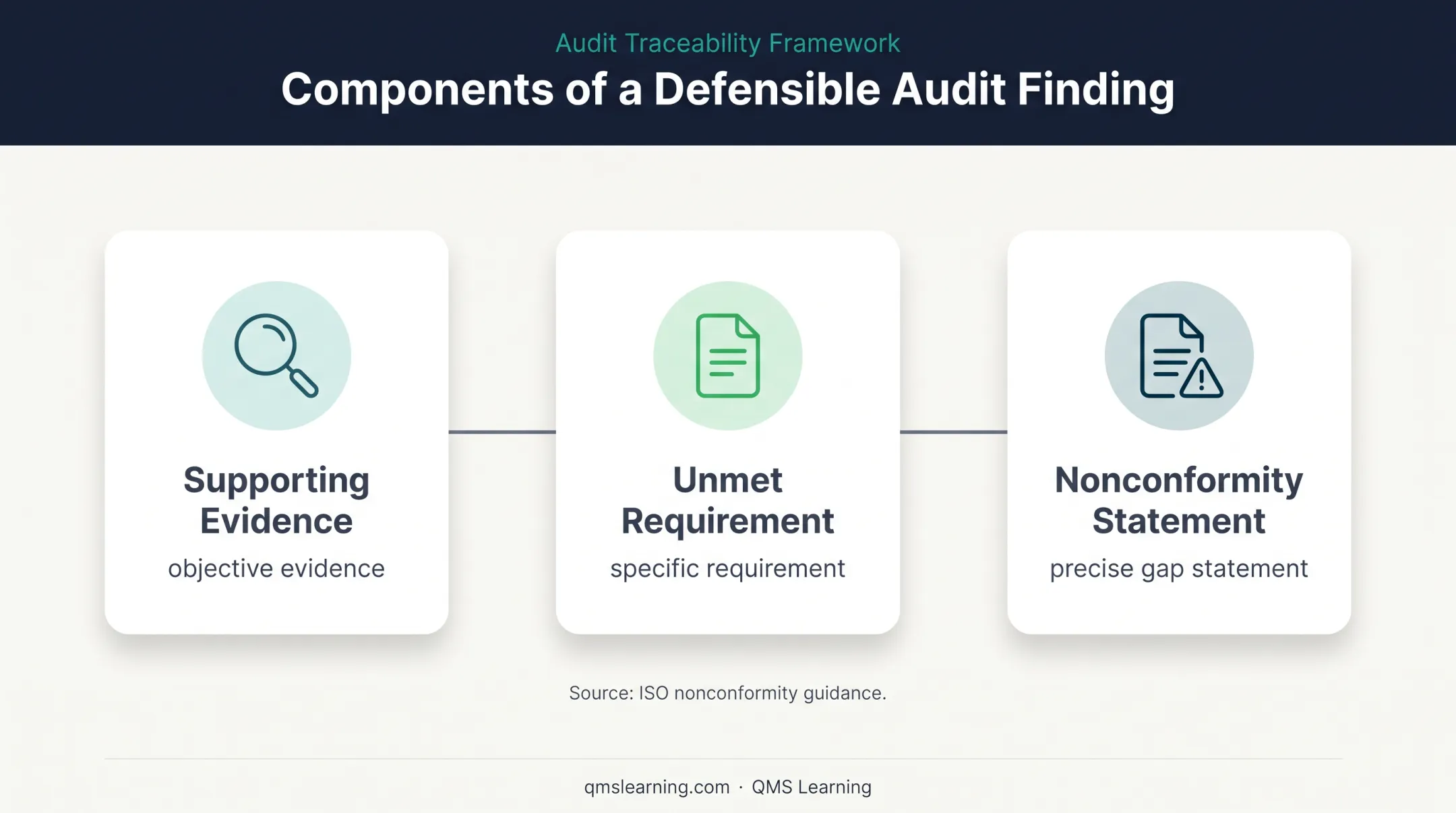 Three-part ISO 9001 nonconformity finding traceability diagram