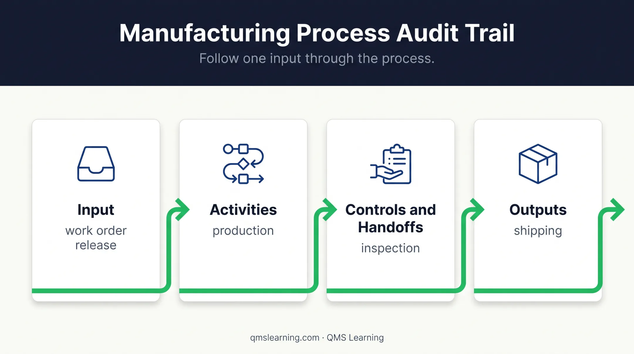 ISO 9001 audit trail tracing inputs through process controls and outputs