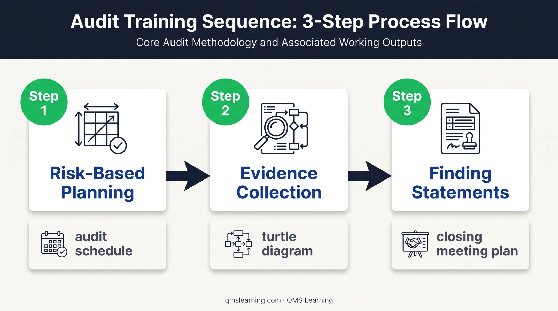 Three-stage ISO 9001 auditor training pathway with practical working outputs