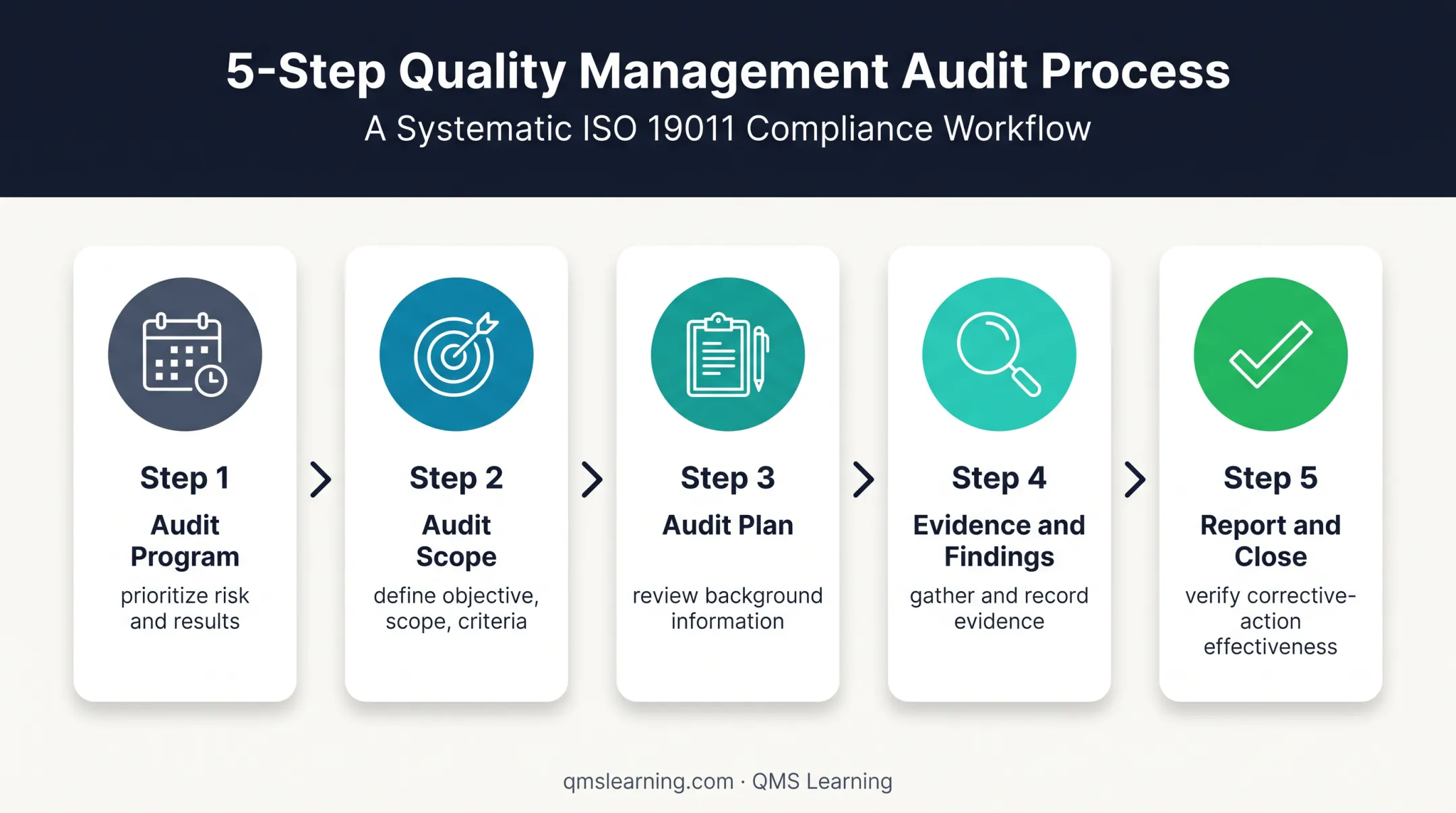 Five-step ISO 9001 internal audit process from planning to closure