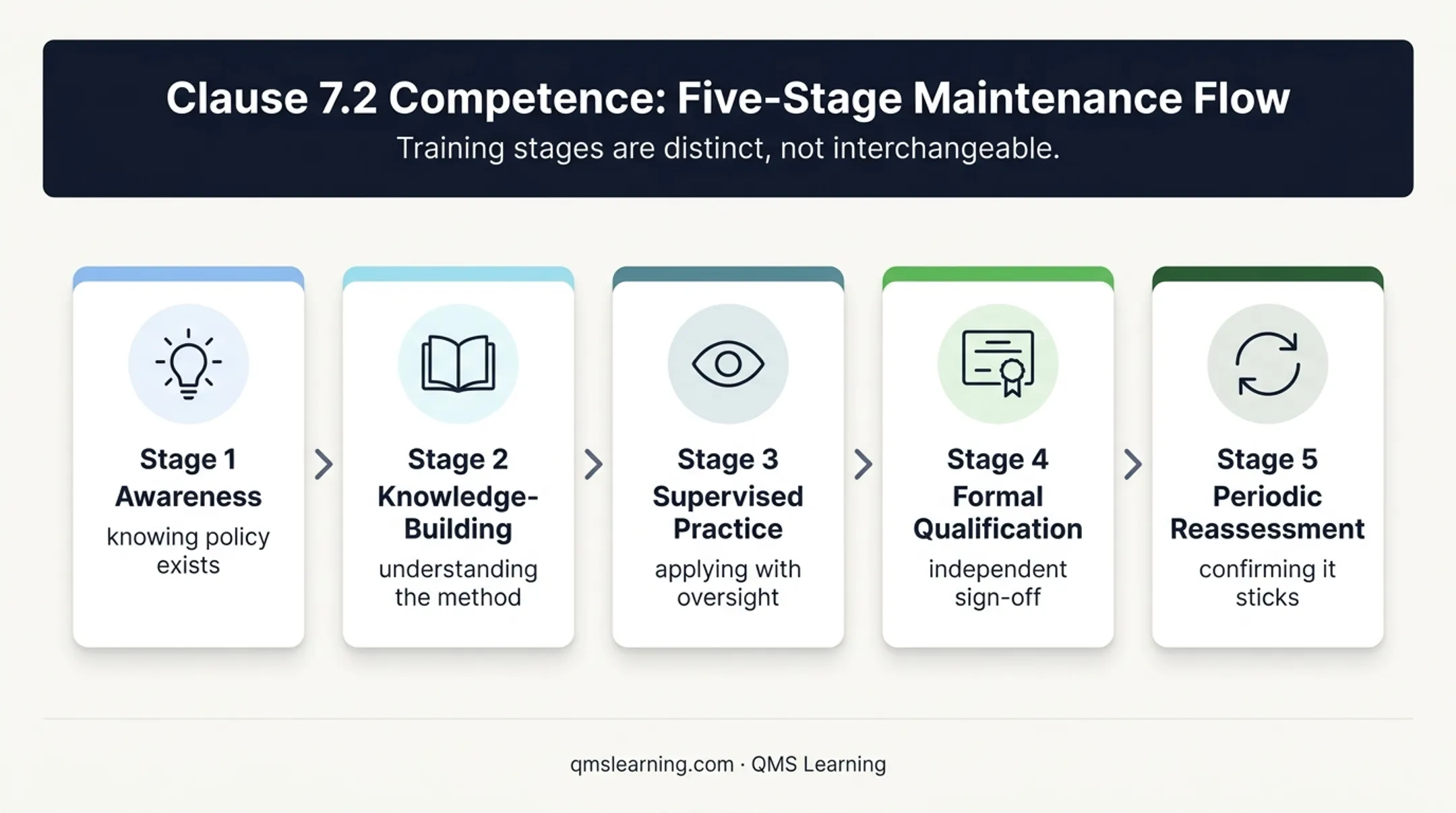 Five-stage ISO 9001 competence development process flow
