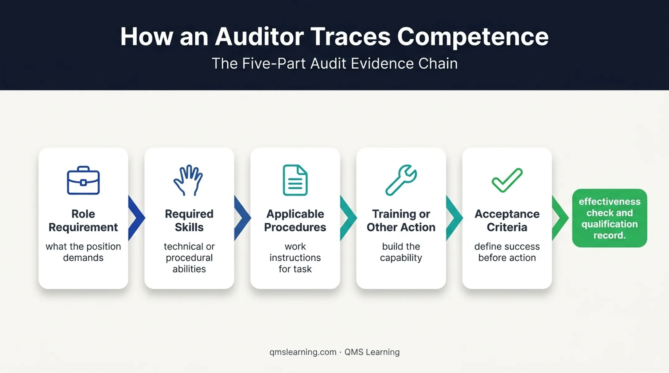 Five-part ISO 9001 competence evidence chain for audit readiness