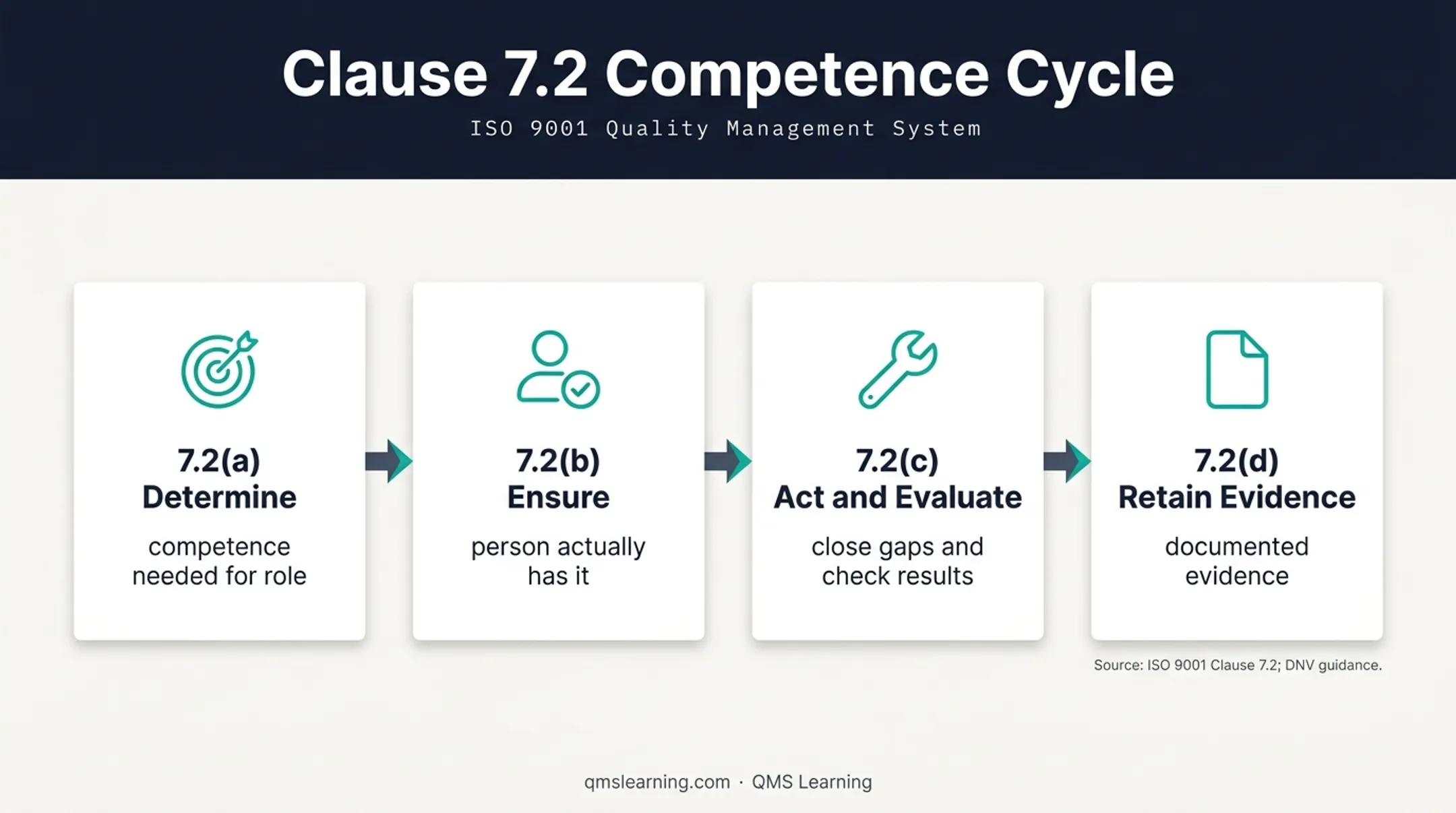 ISO 9001 Clause 7.2 competence requirements four-part flow