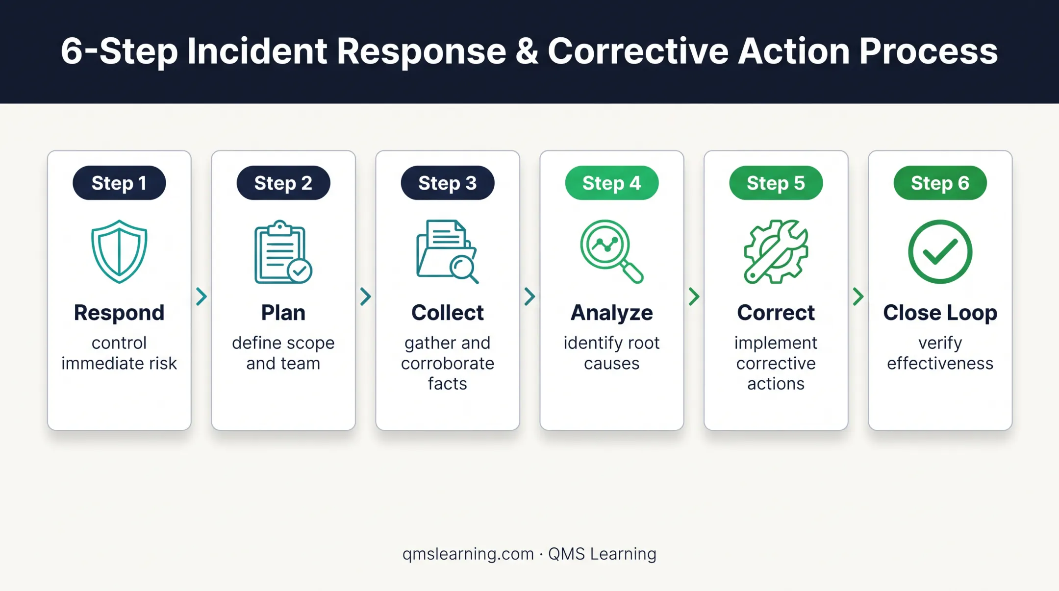 Six-step incident investigation process from response to closure