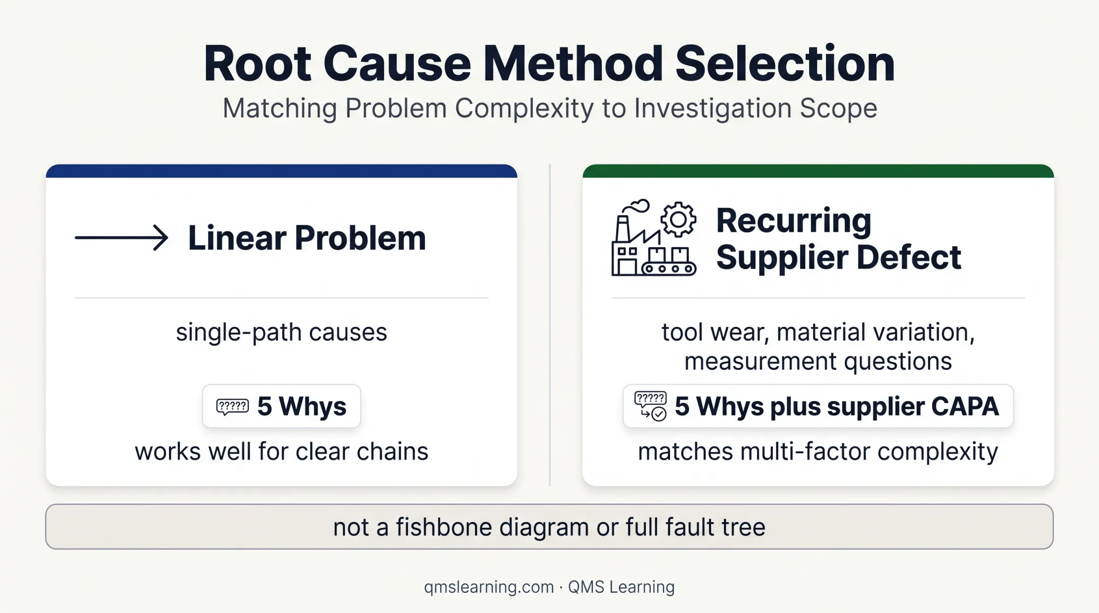 Incident investigation method selection for linear and supplier defects