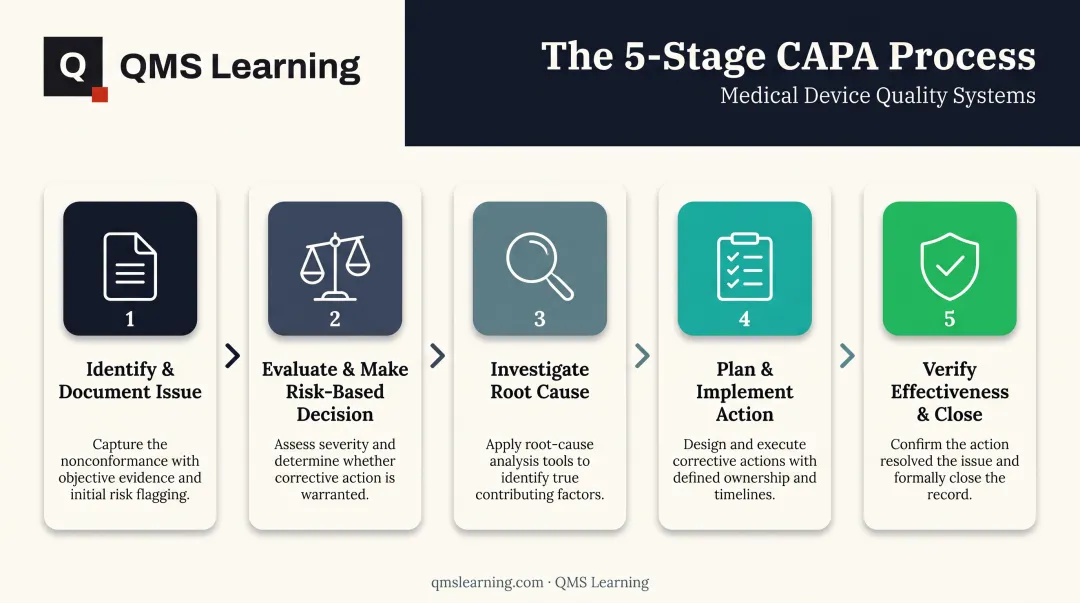 5-step CAPA process flow from issue identification to effectiveness verification