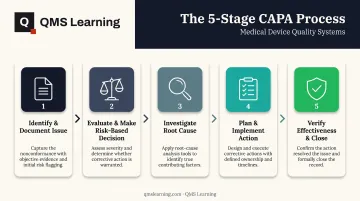 5-step CAPA process flow from issue identification to effectiveness verification