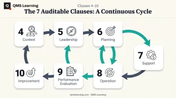 ISO 9001 clauses 4 through 10 auditable requirements flow