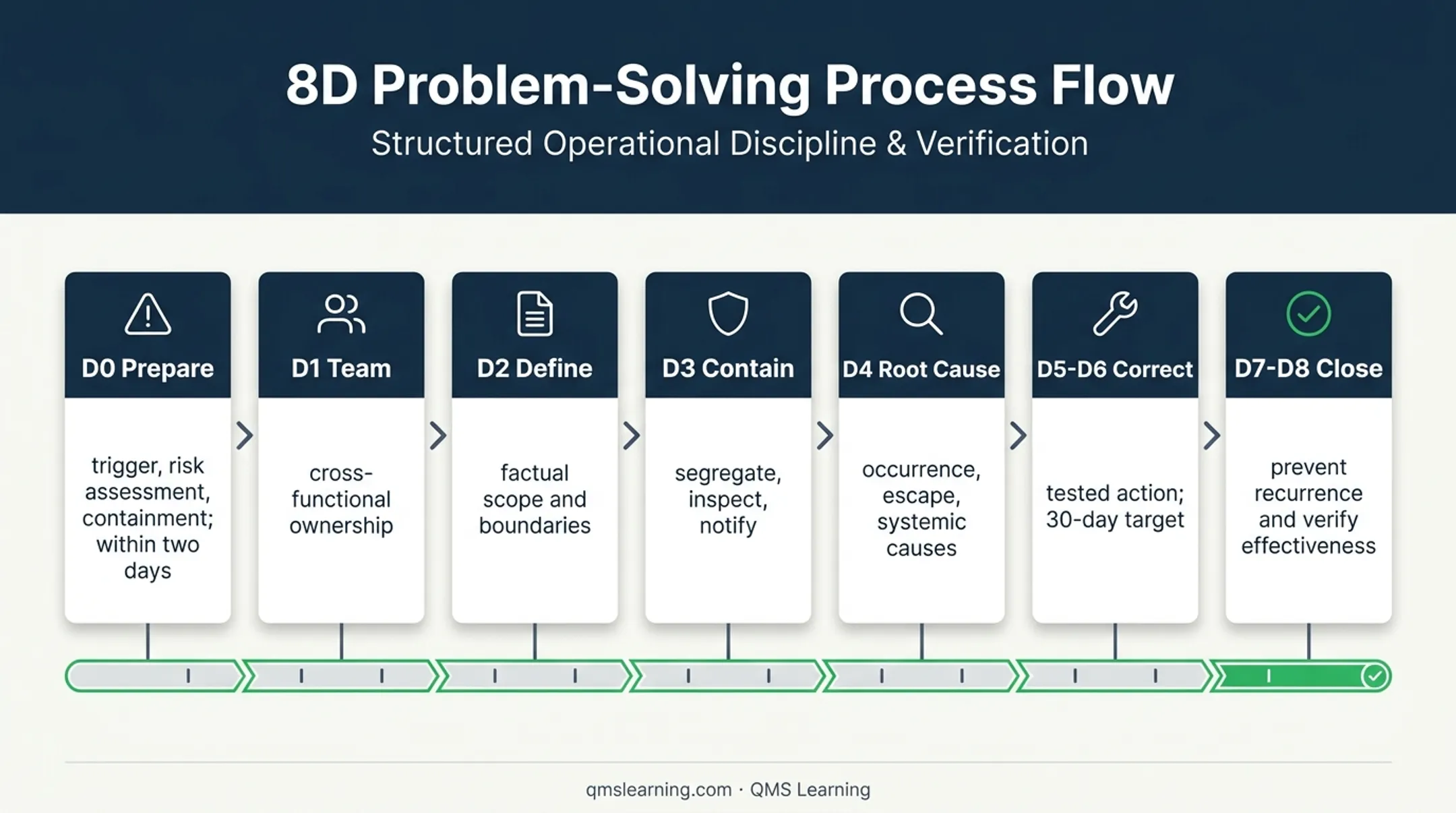 AS13000 D0 through D8 aerospace problem-solving process flow