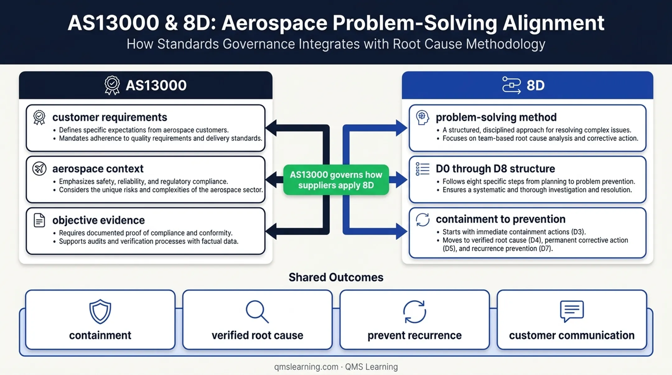 AS13000 requirements versus 8D problem-solving method relationship